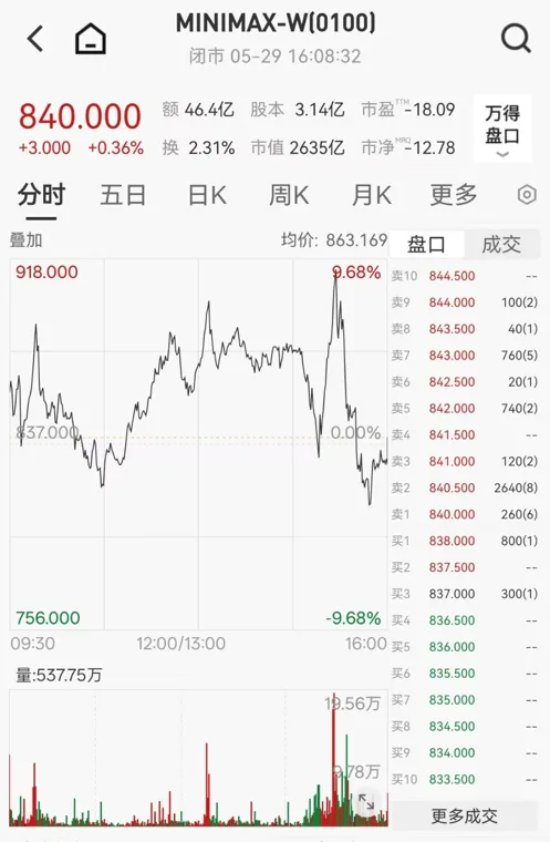 MiniMax拟于科创板上市，H股总市值2635亿港元